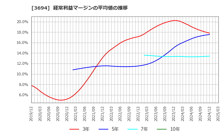 3694 (株)オプティム: 経常利益マージンの平均値の推移