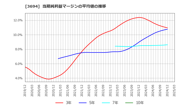 3694 (株)オプティム: 当期純利益マージンの平均値の推移