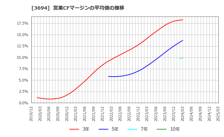 3694 (株)オプティム: 営業CFマージンの平均値の推移