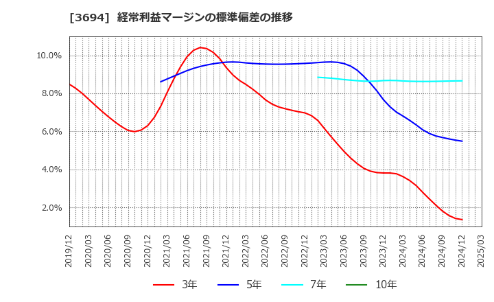 3694 (株)オプティム: 経常利益マージンの標準偏差の推移