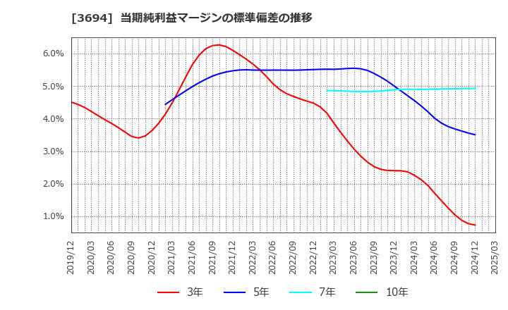 3694 (株)オプティム: 当期純利益マージンの標準偏差の推移