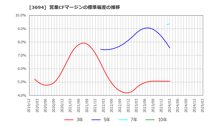 3694 (株)オプティム: 営業CFマージンの標準偏差の推移