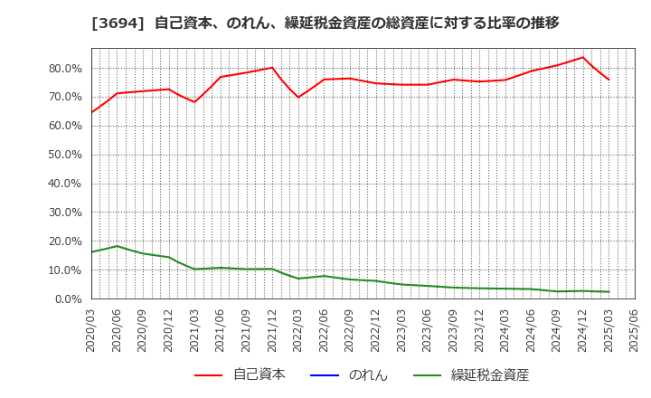3694 (株)オプティム: 自己資本、のれん、繰延税金資産の総資産に対する比率の推移