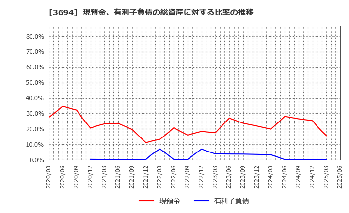 3694 (株)オプティム: 現預金、有利子負債の総資産に対する比率の推移