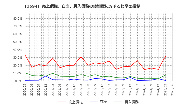 3694 (株)オプティム: 売上債権、在庫、買入債務の総資産に対する比率の推移