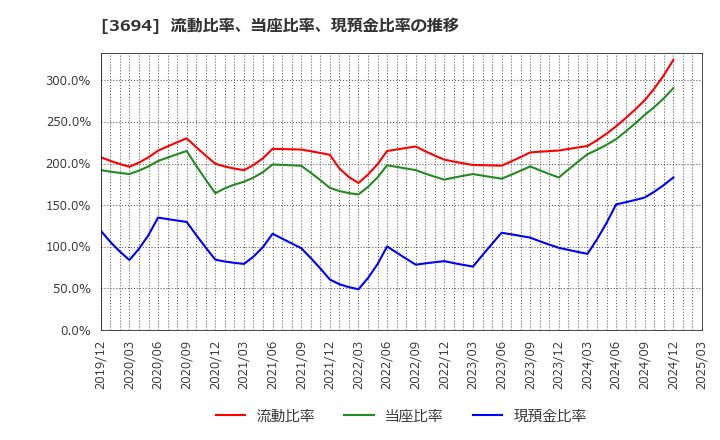 3694 (株)オプティム: 流動比率、当座比率、現預金比率の推移