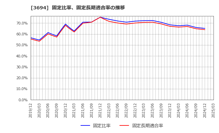 3694 (株)オプティム: 固定比率、固定長期適合率の推移