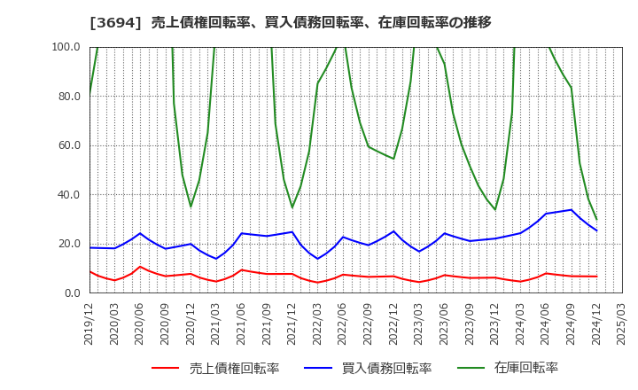 3694 (株)オプティム: 売上債権回転率、買入債務回転率、在庫回転率の推移