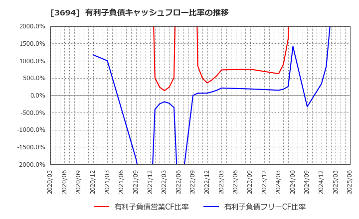 3694 (株)オプティム: 有利子負債キャッシュフロー比率の推移