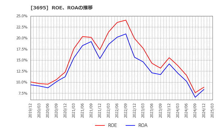 3695 ＧＭＯリサーチ＆ＡＩ(株): ROE、ROAの推移