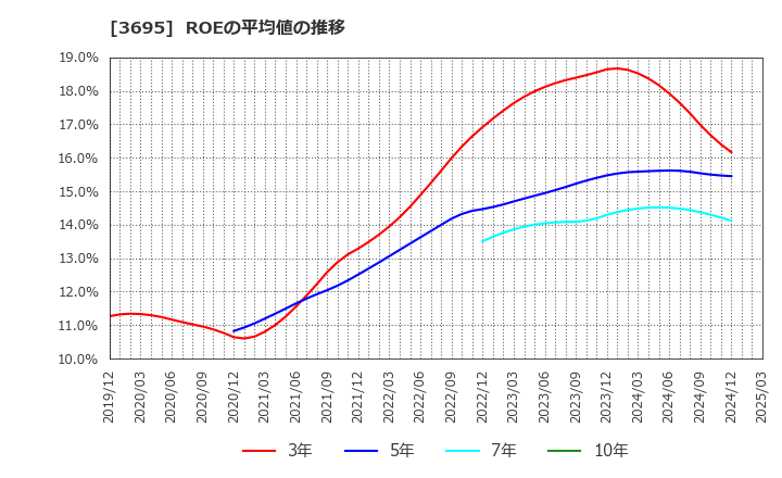 3695 ＧＭＯリサーチ＆ＡＩ(株): ROEの平均値の推移