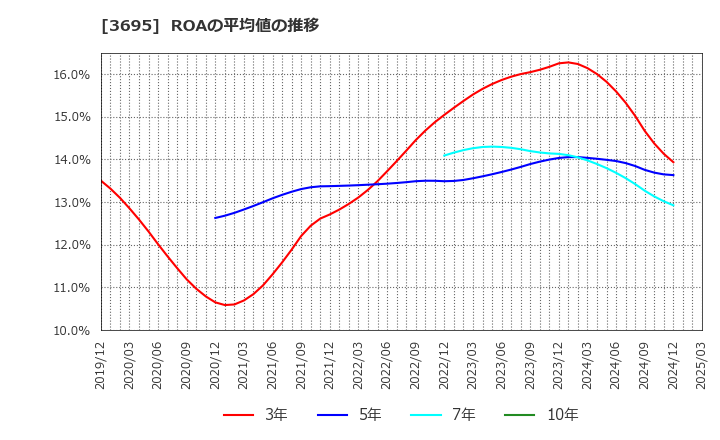 3695 ＧＭＯリサーチ＆ＡＩ(株): ROAの平均値の推移