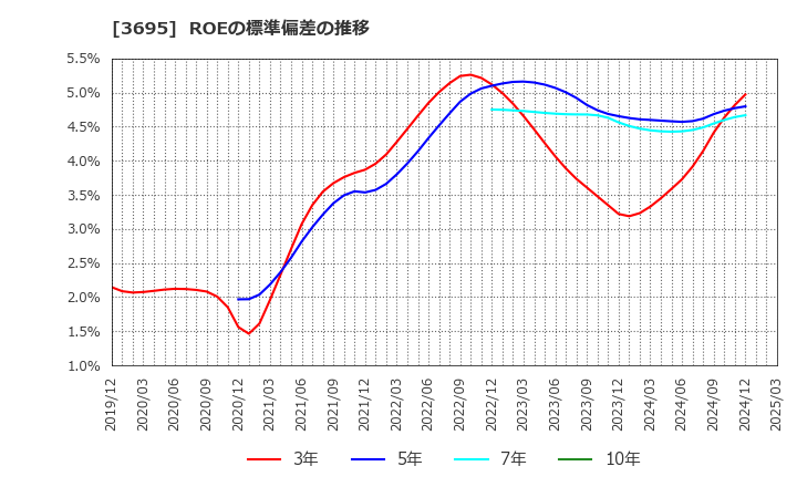 3695 ＧＭＯリサーチ＆ＡＩ(株): ROEの標準偏差の推移