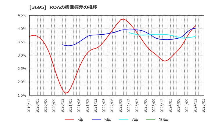 3695 ＧＭＯリサーチ＆ＡＩ(株): ROAの標準偏差の推移