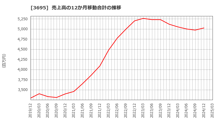 3695 ＧＭＯリサーチ＆ＡＩ(株): 売上高の12か月移動合計の推移