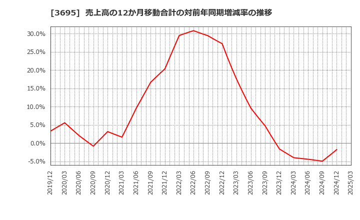 3695 ＧＭＯリサーチ＆ＡＩ(株): 売上高の12か月移動合計の対前年同期増減率の推移