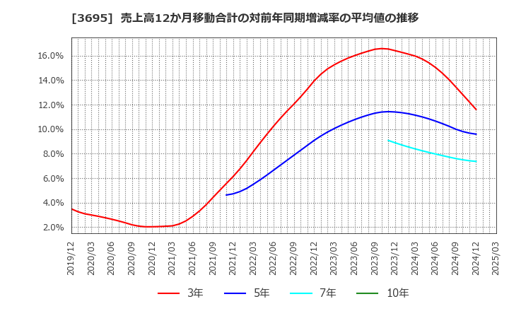 3695 ＧＭＯリサーチ＆ＡＩ(株): 売上高12か月移動合計の対前年同期増減率の平均値の推移