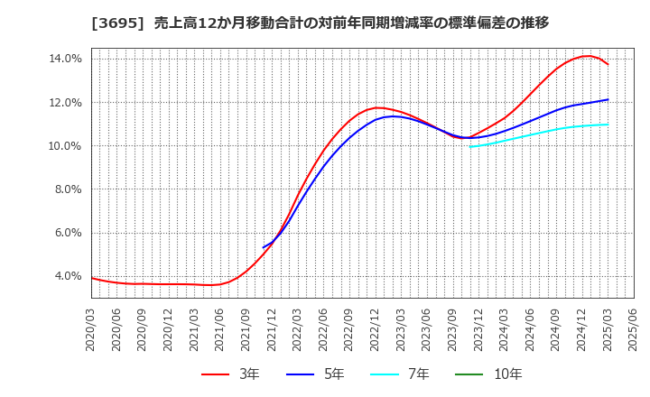 3695 ＧＭＯリサーチ＆ＡＩ(株): 売上高12か月移動合計の対前年同期増減率の標準偏差の推移