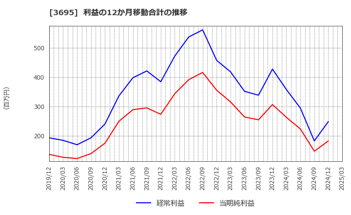 3695 ＧＭＯリサーチ＆ＡＩ(株): 利益の12か月移動合計の推移