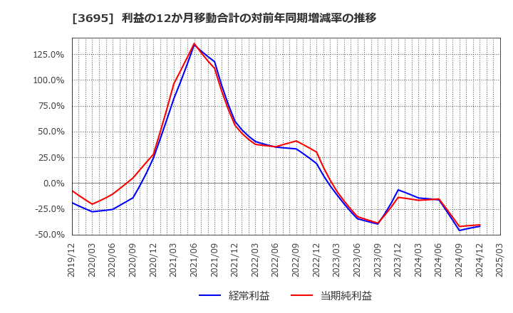 3695 ＧＭＯリサーチ＆ＡＩ(株): 利益の12か月移動合計の対前年同期増減率の推移