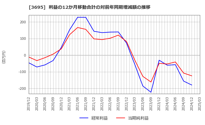 3695 ＧＭＯリサーチ＆ＡＩ(株): 利益の12か月移動合計の対前年同期増減額の推移