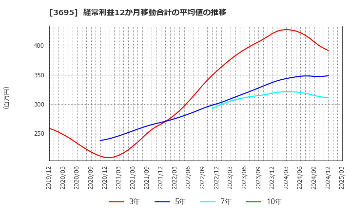 3695 ＧＭＯリサーチ＆ＡＩ(株): 経常利益12か月移動合計の平均値の推移