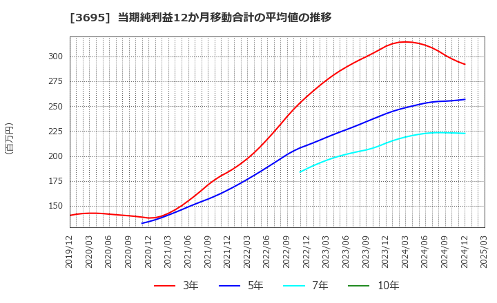 3695 ＧＭＯリサーチ＆ＡＩ(株): 当期純利益12か月移動合計の平均値の推移