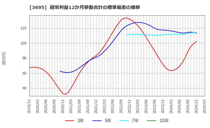 3695 ＧＭＯリサーチ＆ＡＩ(株): 経常利益12か月移動合計の標準偏差の推移