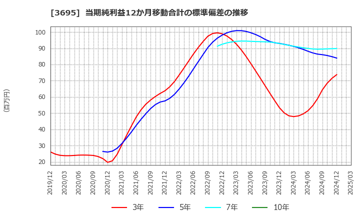 3695 ＧＭＯリサーチ＆ＡＩ(株): 当期純利益12か月移動合計の標準偏差の推移