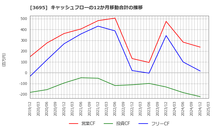 3695 ＧＭＯリサーチ＆ＡＩ(株): キャッシュフローの12か月移動合計の推移