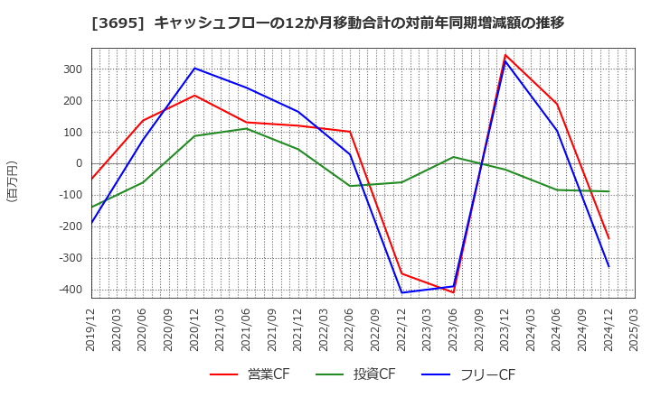 3695 ＧＭＯリサーチ＆ＡＩ(株): キャッシュフローの12か月移動合計の対前年同期増減額の推移