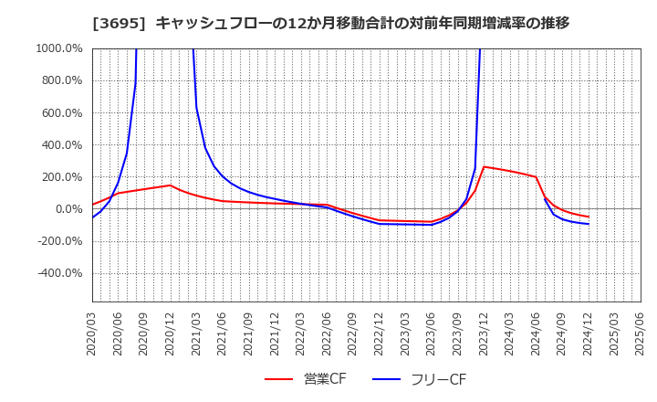 3695 ＧＭＯリサーチ＆ＡＩ(株): キャッシュフローの12か月移動合計の対前年同期増減率の推移