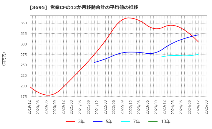 3695 ＧＭＯリサーチ＆ＡＩ(株): 営業CFの12か月移動合計の平均値の推移
