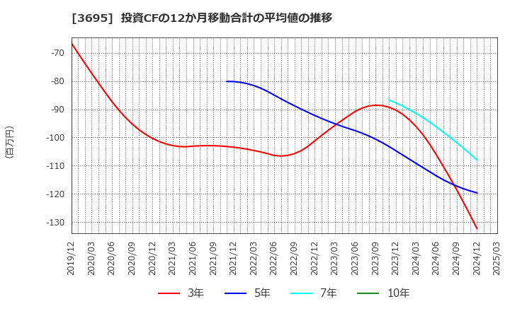 3695 ＧＭＯリサーチ＆ＡＩ(株): 投資CFの12か月移動合計の平均値の推移