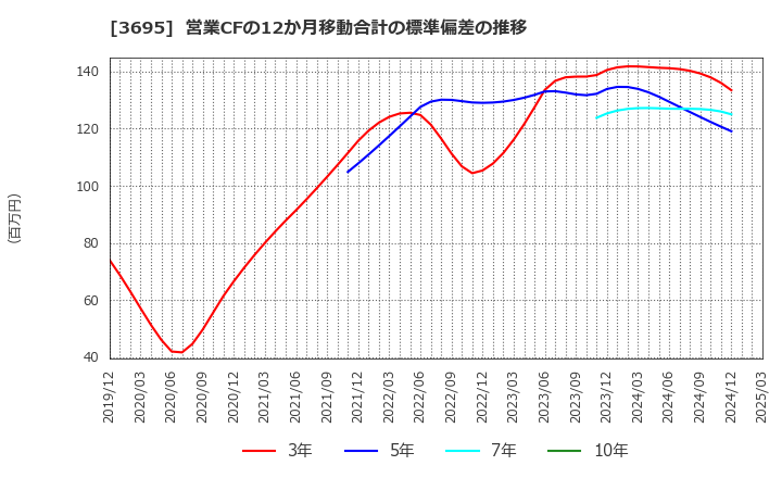 3695 ＧＭＯリサーチ＆ＡＩ(株): 営業CFの12か月移動合計の標準偏差の推移