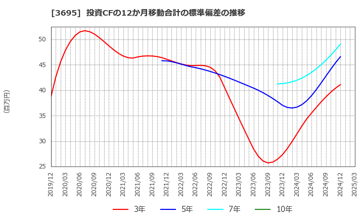 3695 ＧＭＯリサーチ＆ＡＩ(株): 投資CFの12か月移動合計の標準偏差の推移