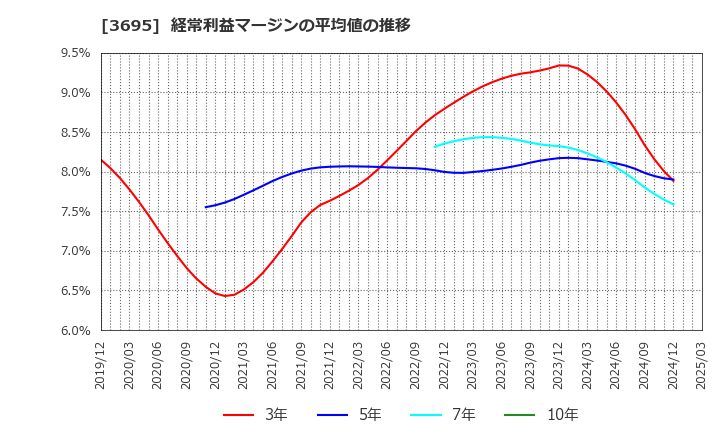 3695 ＧＭＯリサーチ＆ＡＩ(株): 経常利益マージンの平均値の推移