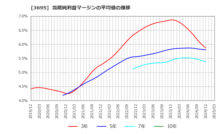 3695 ＧＭＯリサーチ＆ＡＩ(株): 当期純利益マージンの平均値の推移