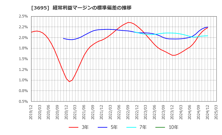 3695 ＧＭＯリサーチ＆ＡＩ(株): 経常利益マージンの標準偏差の推移