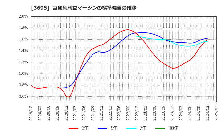 3695 ＧＭＯリサーチ＆ＡＩ(株): 当期純利益マージンの標準偏差の推移