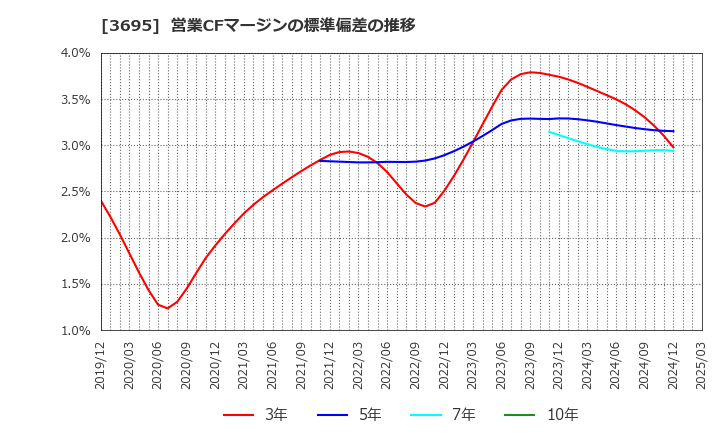 3695 ＧＭＯリサーチ＆ＡＩ(株): 営業CFマージンの標準偏差の推移