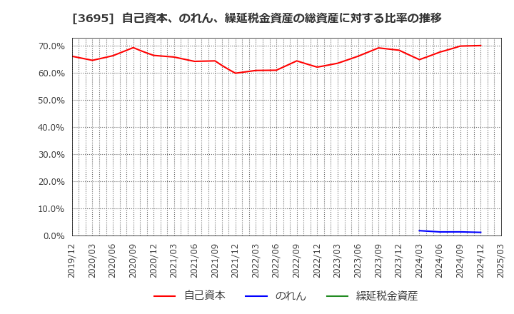3695 ＧＭＯリサーチ＆ＡＩ(株): 自己資本、のれん、繰延税金資産の総資産に対する比率の推移