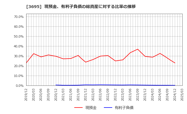 3695 ＧＭＯリサーチ＆ＡＩ(株): 現預金、有利子負債の総資産に対する比率の推移