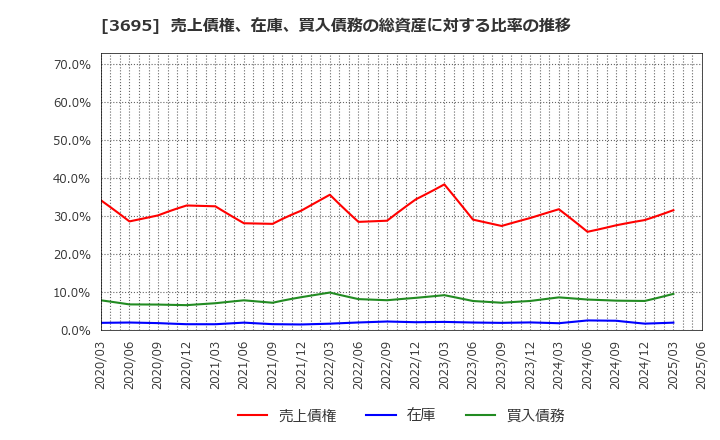 3695 ＧＭＯリサーチ＆ＡＩ(株): 売上債権、在庫、買入債務の総資産に対する比率の推移