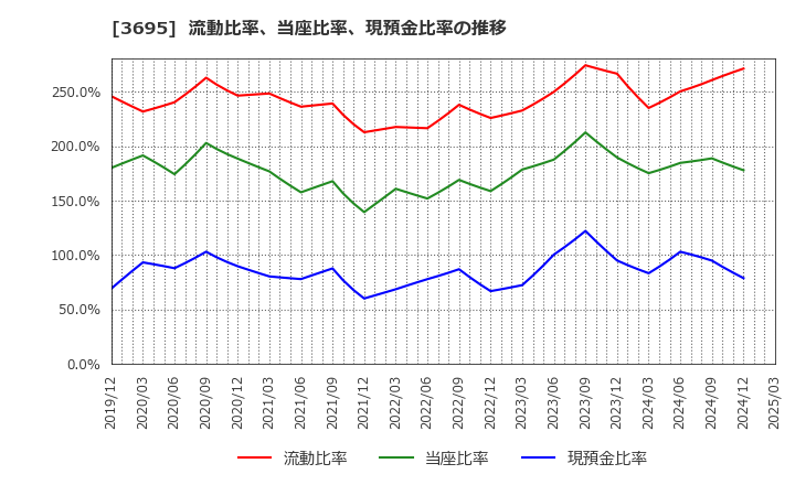 3695 ＧＭＯリサーチ＆ＡＩ(株): 流動比率、当座比率、現預金比率の推移