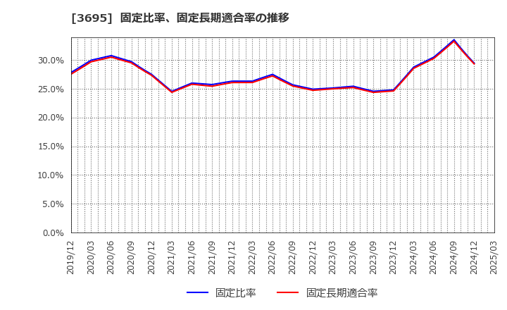 3695 ＧＭＯリサーチ＆ＡＩ(株): 固定比率、固定長期適合率の推移