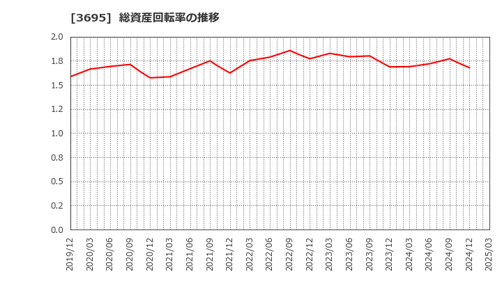 3695 ＧＭＯリサーチ＆ＡＩ(株): 総資産回転率の推移