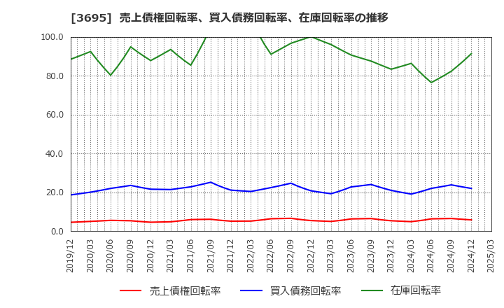 3695 ＧＭＯリサーチ＆ＡＩ(株): 売上債権回転率、買入債務回転率、在庫回転率の推移