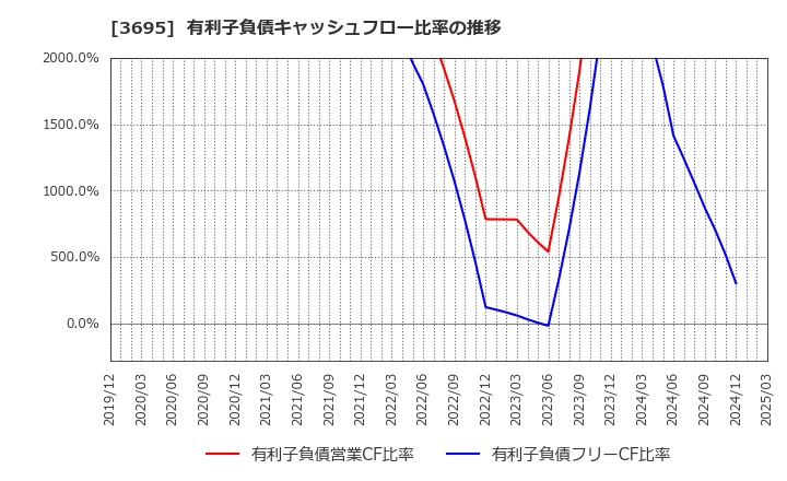 3695 ＧＭＯリサーチ＆ＡＩ(株): 有利子負債キャッシュフロー比率の推移