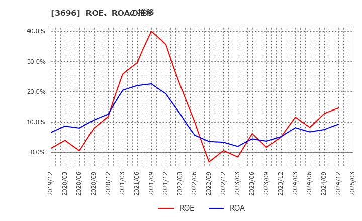 3696 (株)セレス: ROE、ROAの推移